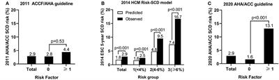 Validation of the 2020 AHA/ACC Risk Stratification for Sudden Cardiac Death in Chinese Patients With Hypertrophic Cardiomyopathy